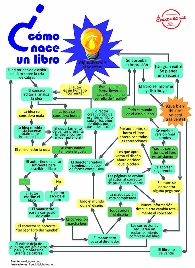 Infografía del proceso de publicación de un libro