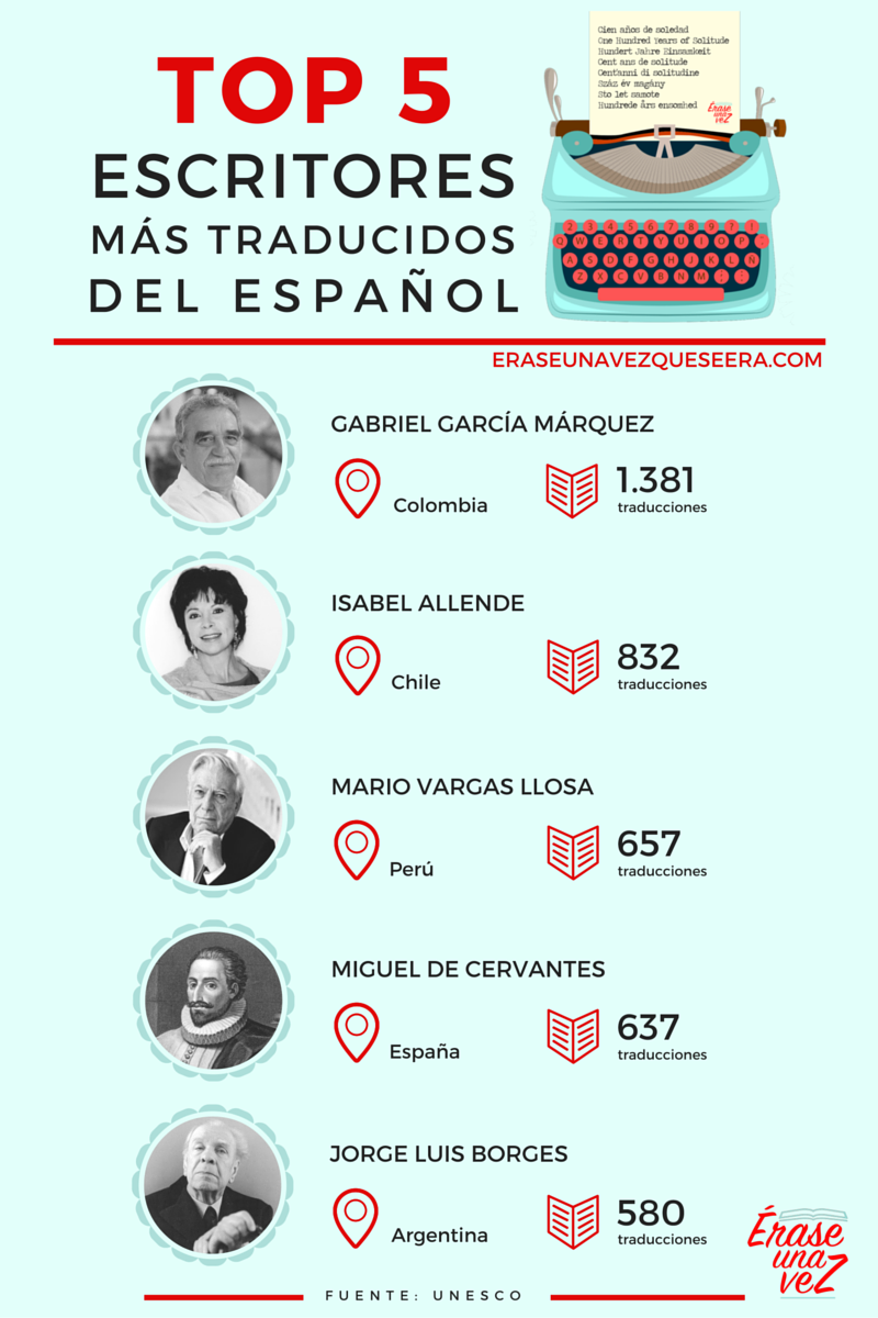 Los 5 escritores más traducidos del español. Infografía