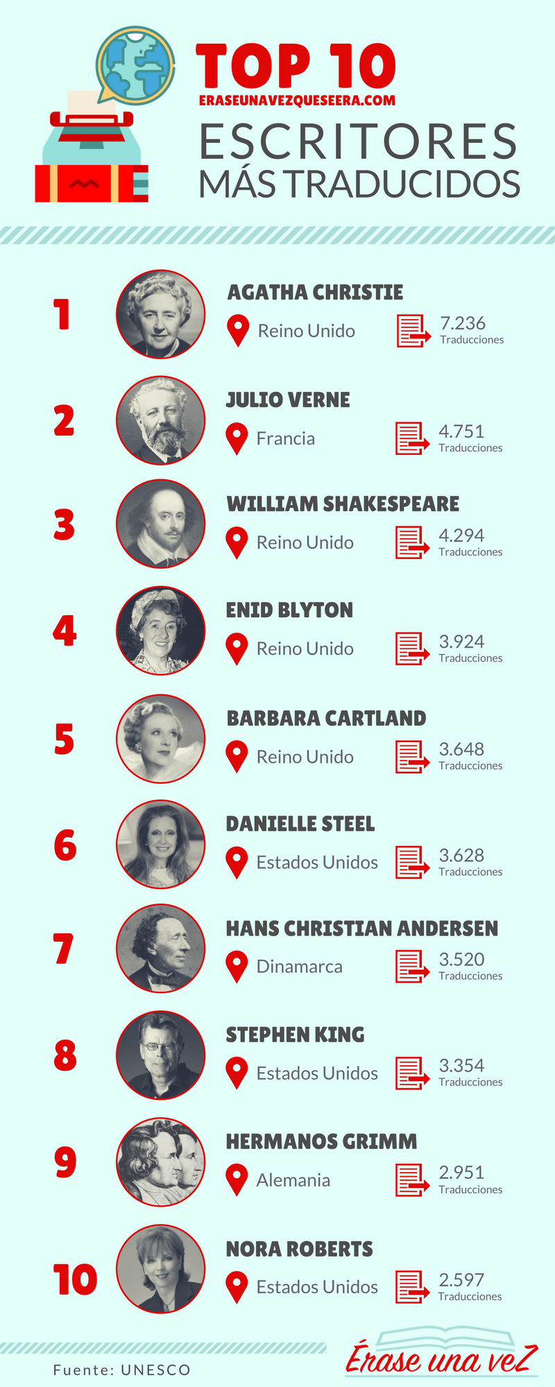 Los escritores más traducidos. Infografía